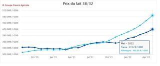 C’est en mai plus de 66 € qui séparent le prix du lait allemand et français. ( Source : www.eleveur-laitier.fr) C’est en mai plus de 66 € qui séparent le prix du lait allemand et français. ( Source : www.eleveur-laitier.fr)